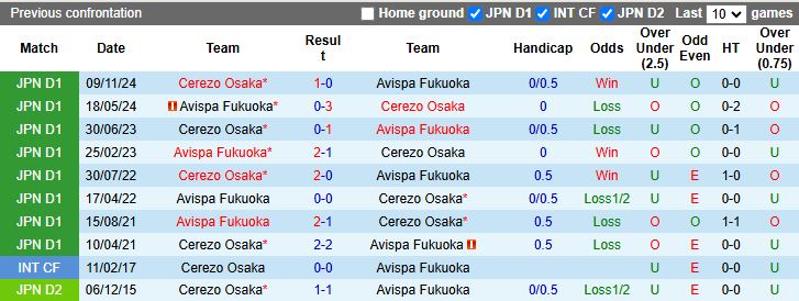 Nhận định, Soi kèo Cerezo Osaka vs Avispa Fukuoka 13h00 ngày 24/5: Cân tài cân sức - Ảnh 1