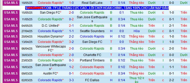 Nhận định, Soi kèo Colorado Rapids vs Saint Louis City 8h30 ngày 25/5: Không có bất ngờ - Ảnh 1