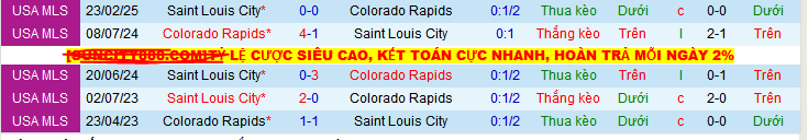 Nhận định, Soi kèo Colorado Rapids vs Saint Louis City 8h30 ngày 25/5: Không có bất ngờ - Ảnh 3