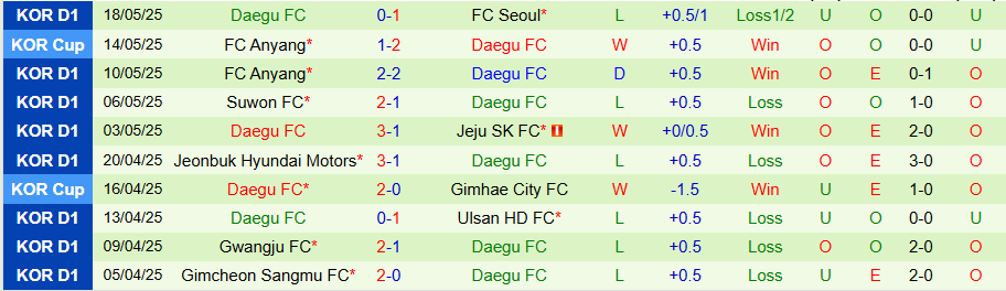 Nhận định, Soi kèo Daejeon vs Daegu, 17h00 ngày 24/5: Lấy lại khí thế - Ảnh 1
