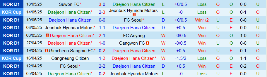 Nhận định, Soi kèo Daejeon vs Daegu, 17h00 ngày 24/5: Lấy lại khí thế - Ảnh 2