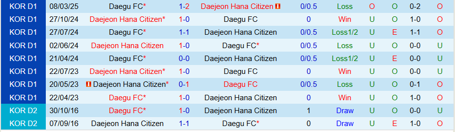 Nhận định, Soi kèo Daejeon vs Daegu, 17h00 ngày 24/5: Lấy lại khí thế - Ảnh 3