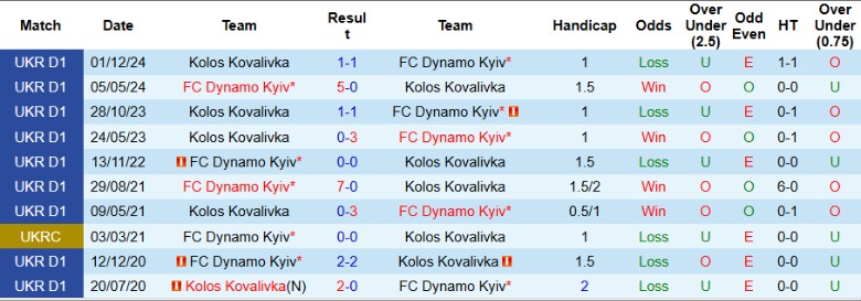 Nhận định, Soi kèo Dynamo Kyiv vs Kolos Kovalivka, 22h00 ngày 24/5: Tân vương dễ thở - Ảnh 1