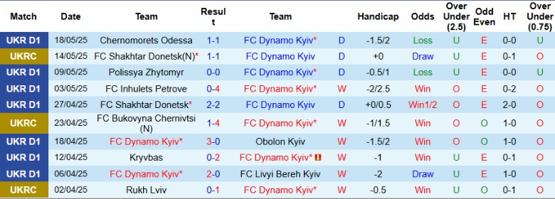 Nhận định, Soi kèo Dynamo Kyiv vs Kolos Kovalivka, 22h00 ngày 24/5: Tân vương dễ thở - Ảnh 2