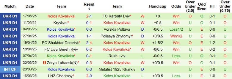 Nhận định, Soi kèo Dynamo Kyiv vs Kolos Kovalivka, 22h00 ngày 24/5: Tân vương dễ thở - Ảnh 3