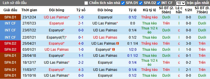 Nhận định, Soi kèo Espanyol vs Las Palmas, 23h30 ngày 24/05: 3 điểm quan trọng - Ảnh 1
