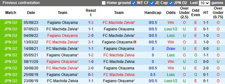 Nhận định, Soi kèo Fagiano Okayama vs Machida Zelvia 11h00 ngày 25/5: Dễ có bất ngờ - Ảnh 1