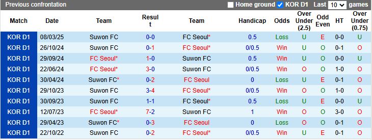 Nhận định, Soi kèo FC Seoul vs Suwon 14h30 ngày 24/5: Đối thủ dễ chịu - Ảnh 1