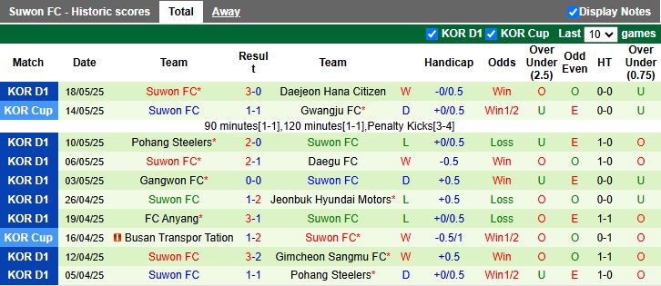 Nhận định, Soi kèo FC Seoul vs Suwon 14h30 ngày 24/5: Đối thủ dễ chịu - Ảnh 3
