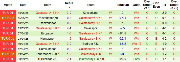 Nhận định, Soi kèo Goztepe vs Galatasaray 23h00 ngày 24/05: Chênh lệch đẳng cấp - Ảnh 2