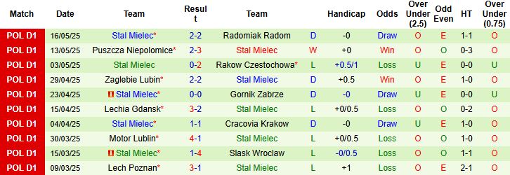 Nhận định, Soi kèo Legia Warszawa vs Stal Mielec 22h30 ngày 24/05: Tin vào cửa dưới - Ảnh 2