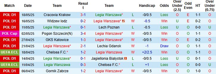 Nhận định, Soi kèo Legia Warszawa vs Stal Mielec 22h30 ngày 24/05: Tin vào cửa dưới - Ảnh 3