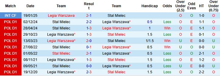 Nhận định, Soi kèo Legia Warszawa vs Stal Mielec 22h30 ngày 24/05: Tin vào cửa dưới - Ảnh 4