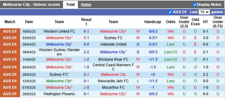 Nhận định, Soi kèo Melbourne City vs Western United 16h35 ngày 24/5: Khó lật thế cờ - Ảnh 2
