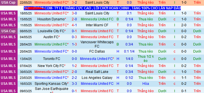 Nhận định, Soi kèo Minnesota United vs Austin 7h30 ngày 25/5: Đại thắng trên sân nhà - Ảnh 1