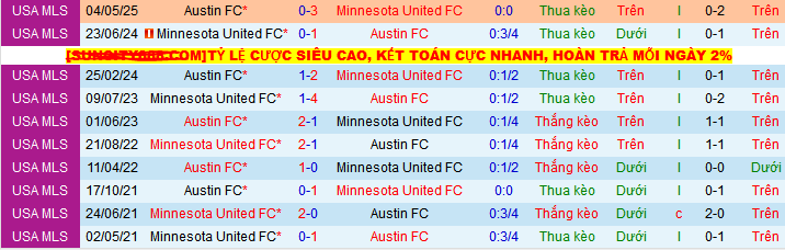 Nhận định, Soi kèo Minnesota United vs Austin 7h30 ngày 25/5: Đại thắng trên sân nhà - Ảnh 3