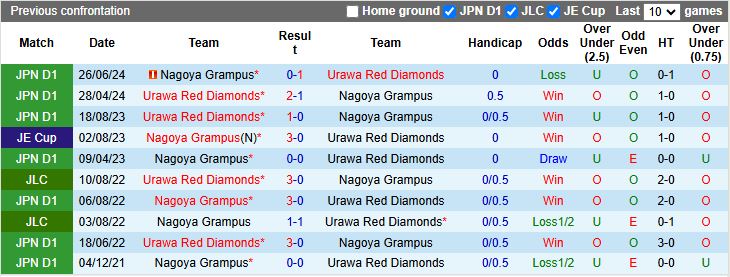 Nhận định, Soi kèo Nagoya Grampus vs Urawa Red Diamonds 15h30 ngày 24/5: Khó cho chủ nhà - Ảnh 1