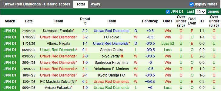Nhận định, Soi kèo Nagoya Grampus vs Urawa Red Diamonds 15h30 ngày 24/5: Khó cho chủ nhà - Ảnh 3