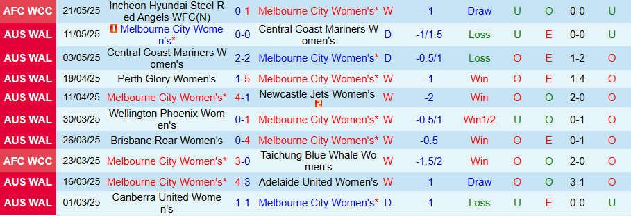 Nhận định, Soi kèo Nữ Melbourne City vs Nữ Wuhan Jianghan, 19h00 ngày 24/5: Cửa dưới vùng lên - Ảnh 2