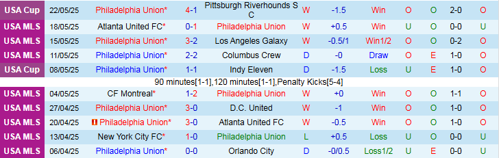 Nhận định, Soi kèo Philadelphia Union vs Inter Miami 6h30 ngày 25/5: Trắng tay trở về nhà - Ảnh 2