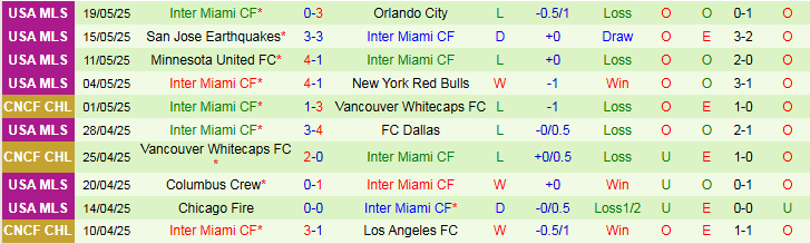 Nhận định, Soi kèo Philadelphia Union vs Inter Miami 6h30 ngày 25/5: Trắng tay trở về nhà - Ảnh 3