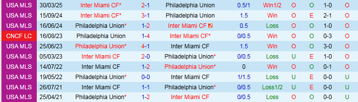 Nhận định, Soi kèo Philadelphia Union vs Inter Miami 6h30 ngày 25/5: Trắng tay trở về nhà - Ảnh 4