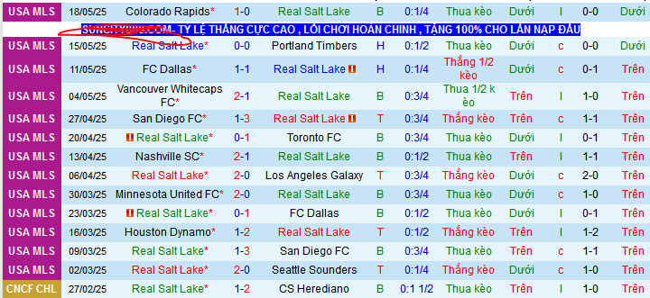 Nhận định, Soi kèo Real Salt Lake vs Vancouver Whitecaps 8h30 ngày 25/5: Vị khách khó chiều - Ảnh 1