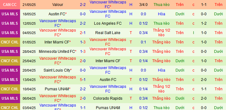 Nhận định, Soi kèo Real Salt Lake vs Vancouver Whitecaps 8h30 ngày 25/5: Vị khách khó chiều - Ảnh 2