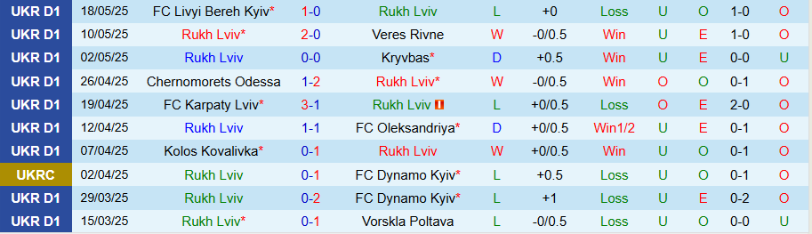 Nhận định, Soi kèo Rukh Lviv vs Shakhtar Donetsk, 19h30 ngày 24/5: Quà từ chủ nhà - Ảnh 2