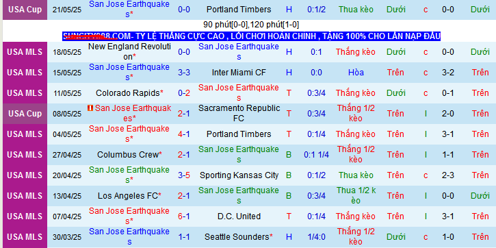 Nhận định, Soi kèo San Jose Earthquakes vs Houston Dynamo 9h30 ngày 25/5: Giữ lại 3 điểm - Ảnh 1
