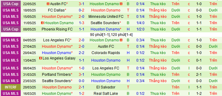 Nhận định, Soi kèo San Jose Earthquakes vs Houston Dynamo 9h30 ngày 25/5: Giữ lại 3 điểm - Ảnh 2