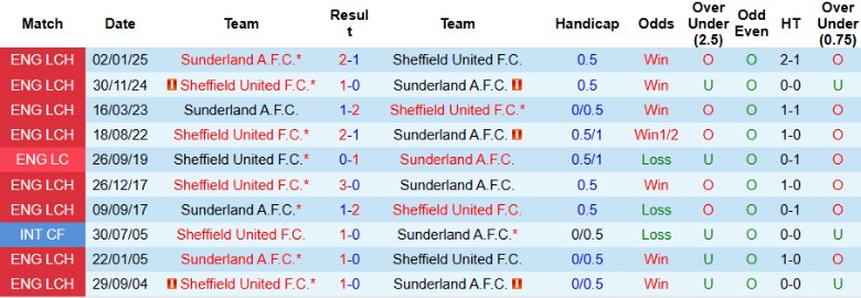 Nhận định, Soi kèo Sheffield United vs Sunderland, 21h00 ngày 24/5: Chiến thắng trăm triệu - Ảnh 1