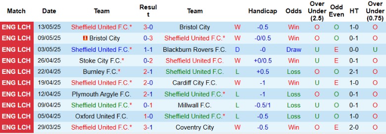 Nhận định, Soi kèo Sheffield United vs Sunderland, 21h00 ngày 24/5: Chiến thắng trăm triệu - Ảnh 2