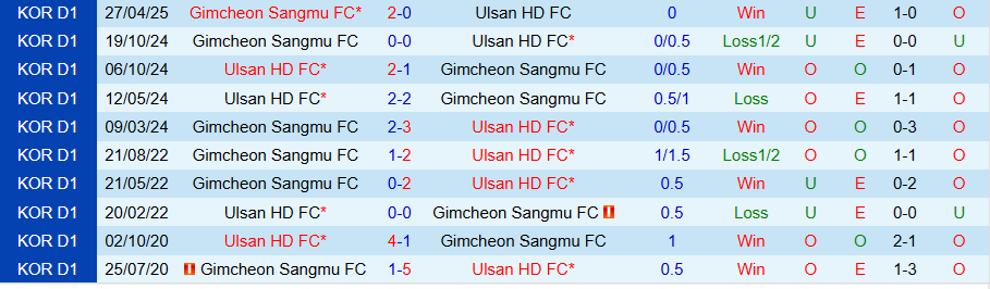 Nhận định, Soi kèo Ulsan HD vs Gimcheon Sangmu, 17h00 ngày 24/5: Trả thù - Ảnh 3