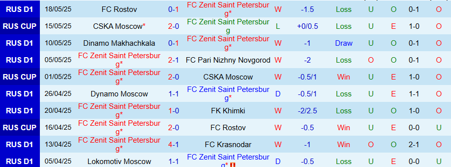 Nhận định, Soi kèo Zenit vs Akhmat Grozny, 20h30 ngày 24/5: Khó cưỡng cửa trên - Ảnh 2