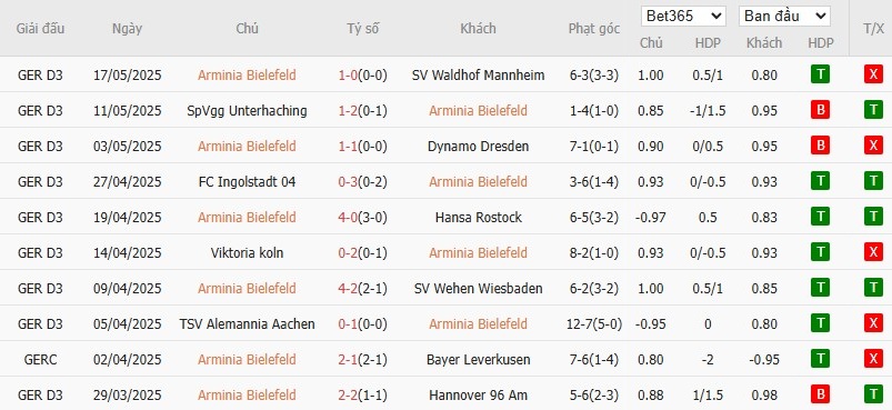 Soi kèo phạt góc Arminia Bielefeld vs Stuttgart, 1h ngày 25/05 - Ảnh 2