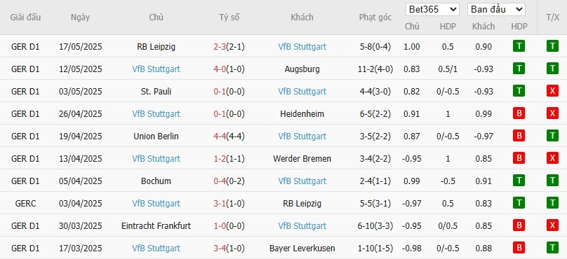 Soi kèo phạt góc Arminia Bielefeld vs Stuttgart, 1h ngày 25/05 - Ảnh 3