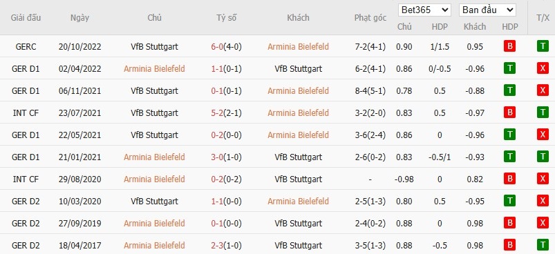 Soi kèo phạt góc Arminia Bielefeld vs Stuttgart, 1h ngày 25/05 - Ảnh 4