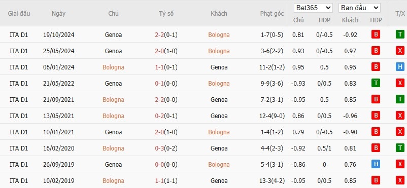 Soi kèo phạt góc Bologna vs Genoa, 22h59 ngày 24/05 - Ảnh 6