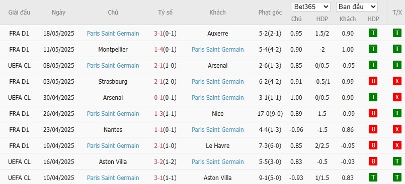 Soi kèo phạt góc PSG vs Reims, 2h ngày 25/05 - Ảnh 3