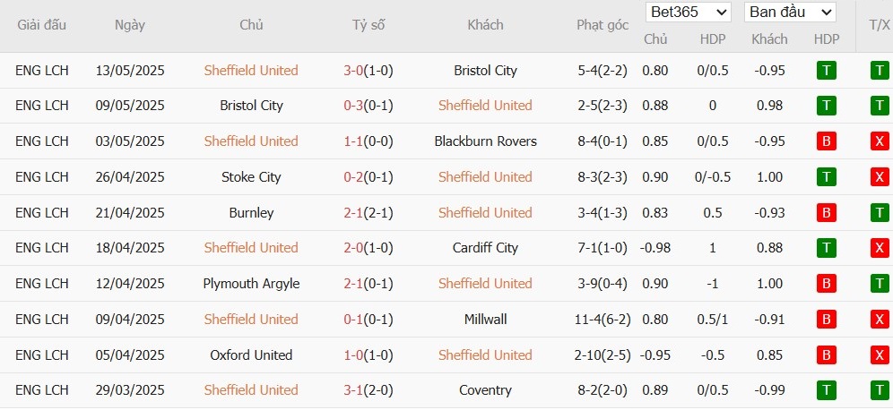 Soi kèo phạt góc Sheffield United vs Sunderland, 21h ngày 24/05 - Ảnh 4
