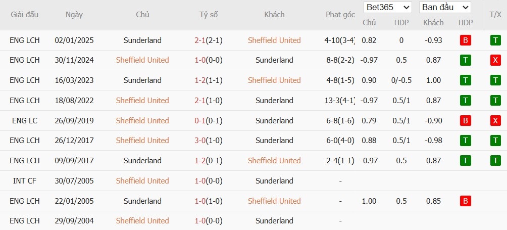 Soi kèo phạt góc Sheffield United vs Sunderland, 21h ngày 24/05 - Ảnh 6