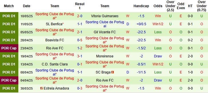 Nhận định, Soi kèo Benfica vs Sporting Lisbon 23h15 ngày 25/05: Cú đúp danh hiệu - Ảnh 2