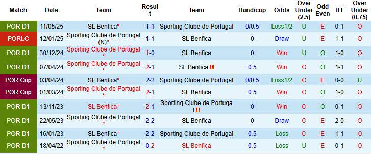 Nhận định, Soi kèo Benfica vs Sporting Lisbon 23h15 ngày 25/05: Cú đúp danh hiệu - Ảnh 4