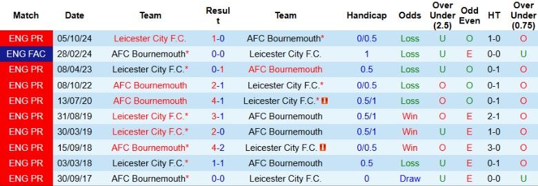 Nhận định, Soi kèo Bournemouth vs Leicester City, 22h00 ngày 25/5: Chia điểm vòng cuối - Ảnh 1