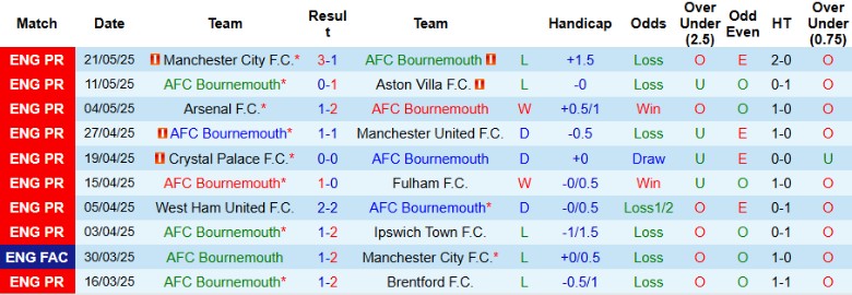 Nhận định, Soi kèo Bournemouth vs Leicester City, 22h00 ngày 25/5: Chia điểm vòng cuối - Ảnh 2