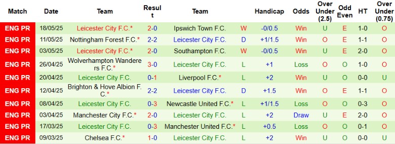 Nhận định, Soi kèo Bournemouth vs Leicester City, 22h00 ngày 25/5: Chia điểm vòng cuối - Ảnh 3