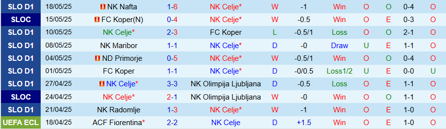 Nhận định, Soi kèo Celje vs Domzale, 20h00 ngày 25/5: Bữa tiệc bàn thắng - Ảnh 2