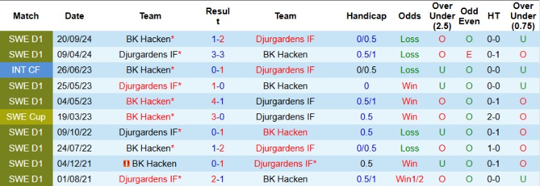 Nhận định, Soi kèo Djurgardens vs Hacken, 21h30 ngày 25/5: Khô hạn bàn thắng - Ảnh 1