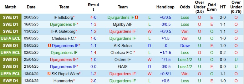 Nhận định, Soi kèo Djurgardens vs Hacken, 21h30 ngày 25/5: Khô hạn bàn thắng - Ảnh 2